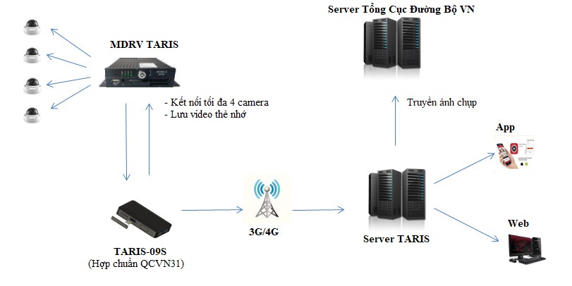 CAMERA NGHỊ ĐỊNH 10